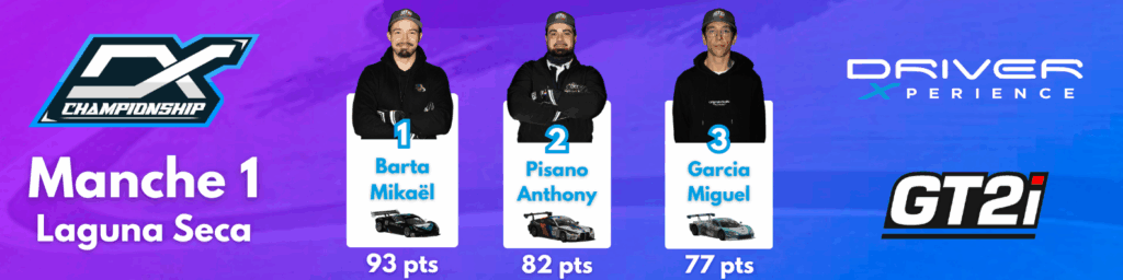Classement DX Championship Manche 1 Laguna Seca: Barta Mikaël (93 pts), Pisano Anthony (82 pts), Garcia Miguel (77 pts).