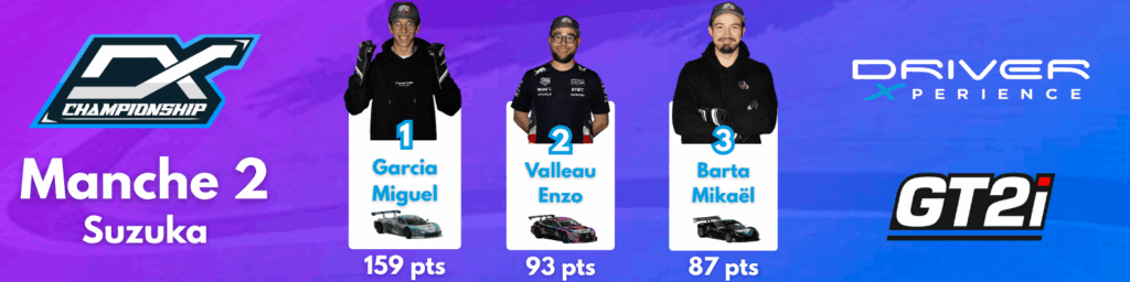Classement DX Championship Manche 2 Suzuka: 1. Garcia Miguel (159 pts), 2. Valleau Enzo (93 pts), 3. Barta Mikaël (87 pts).