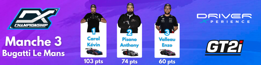 Podium Manche 3 Bugatti Le Mans : Carol Kévin 1er (103 pts), Pisano Anthony 2e et Valleau Enzo 3e. Championnat DX GT2i.